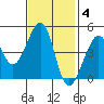 San Francisco Bar tide chart for Tuesday, November 4, 2025