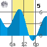 San Francisco Bar tide chart for Wednesday, November 5, 2025