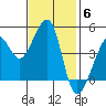 San Francisco Bar tide chart for Thursday, November 6, 2025