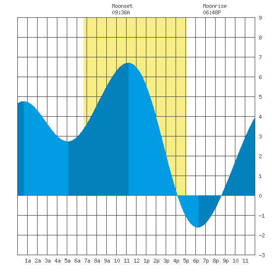 San Francisco Bar tide chart for Friday, November 7, 2025