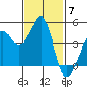 San Francisco Bar tide chart for Friday, November 7, 2025