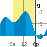San Francisco Bar tide chart for Sunday, November 9, 2025