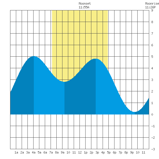 San Francisco Bar tide chart for Wednesday, December 10, 2025