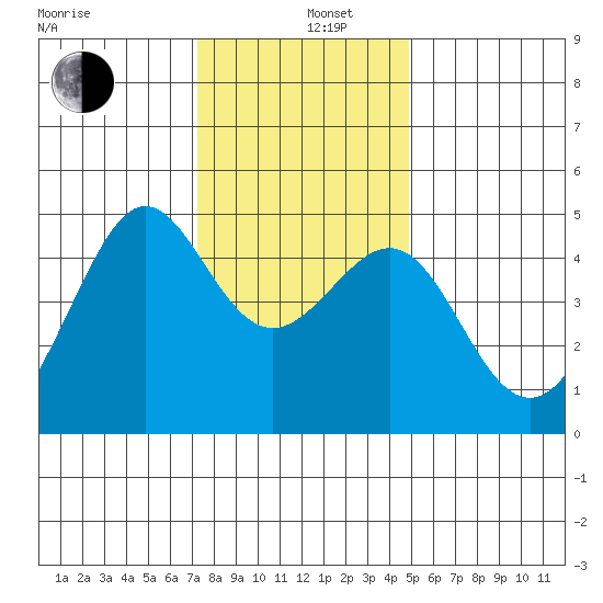 San Francisco Bar tide chart for Thursday, December 11, 2025