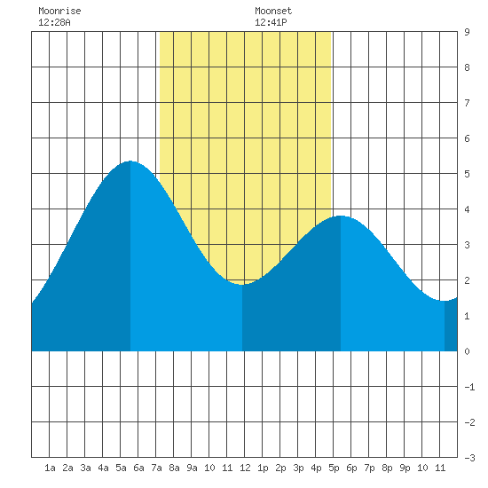 San Francisco Bar tide chart for Friday, December 12, 2025