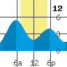 San Francisco Bar tide chart for Friday, December 12, 2025