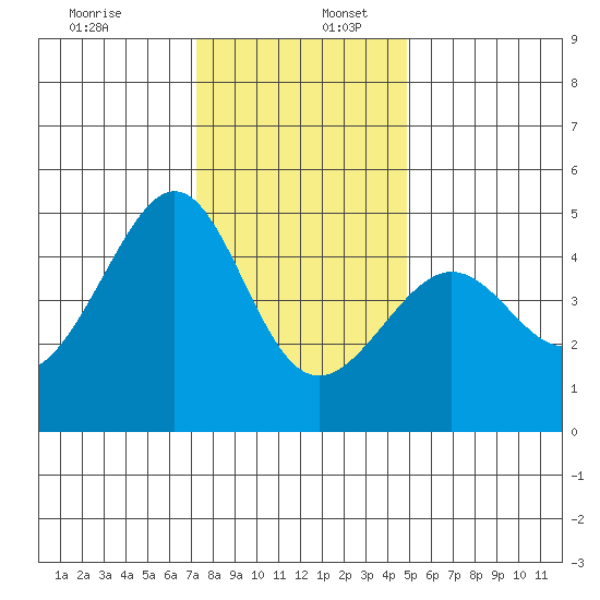 San Francisco Bar tide chart for Saturday, December 13, 2025