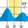 San Francisco Bar tide chart for Saturday, December 13, 2025