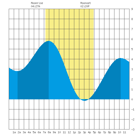 San Francisco Bar tide chart for Tuesday, December 16, 2025