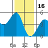 San Francisco Bar tide chart for Tuesday, December 16, 2025