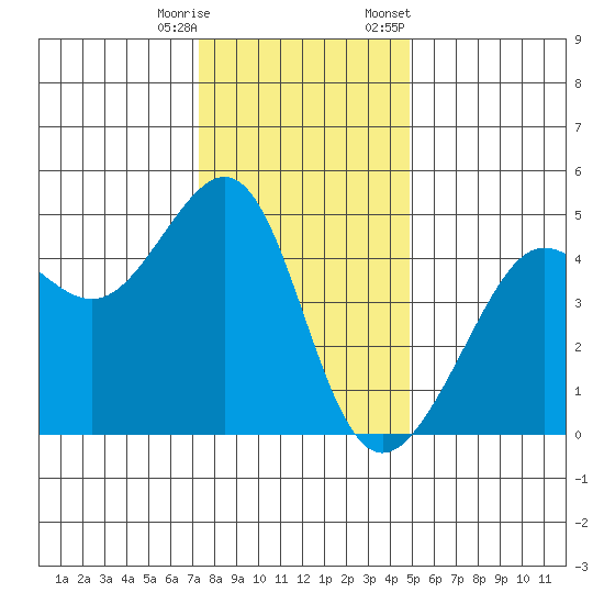 San Francisco Bar tide chart for Wednesday, December 17, 2025