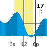 San Francisco Bar tide chart for Wednesday, December 17, 2025