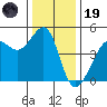 San Francisco Bar tide chart for Friday, December 19, 2025