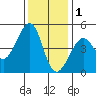San Francisco Bar tide chart for Monday, December 1, 2025