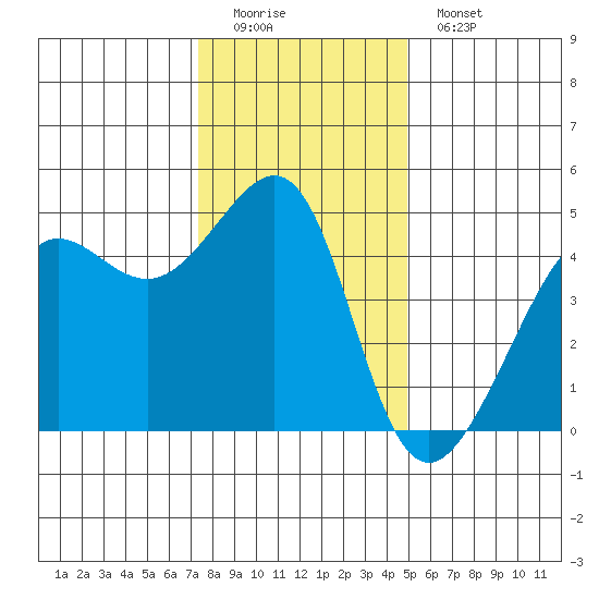 San Francisco Bar tide chart for Sunday, December 21, 2025