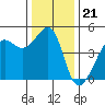 San Francisco Bar tide chart for Sunday, December 21, 2025