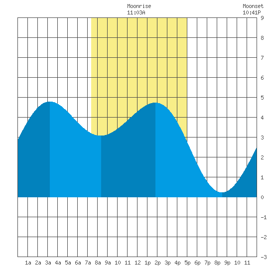 San Francisco Bar tide chart for Thursday, December 25, 2025
