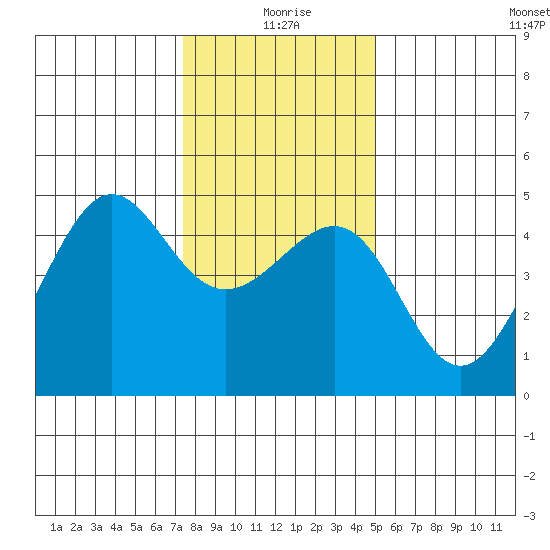 San Francisco Bar tide chart for Friday, December 26, 2025