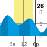 San Francisco Bar tide chart for Friday, December 26, 2025