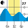 San Francisco Bar tide chart for Saturday, December 27, 2025