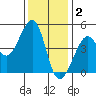 San Francisco Bar tide chart for Tuesday, December 2, 2025