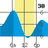 San Francisco Bar tide chart for Tuesday, December 30, 2025