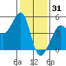 San Francisco Bar tide chart for Wednesday, December 31, 2025