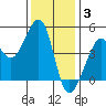 San Francisco Bar tide chart for Wednesday, December 3, 2025