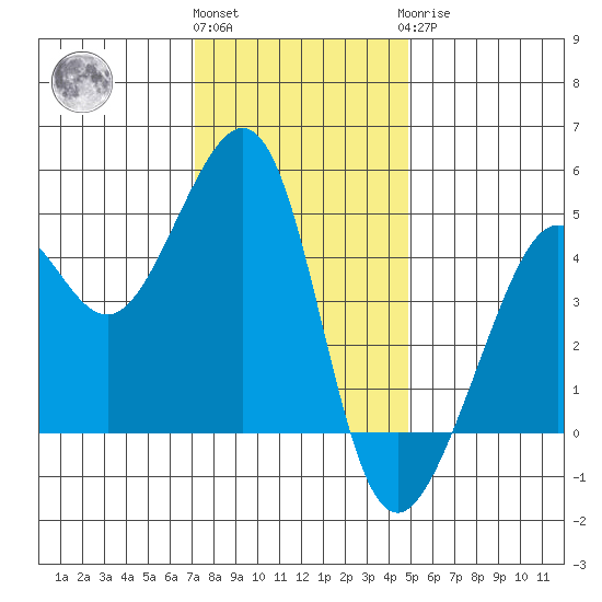 San Francisco Bar tide chart for Thursday, December 4, 2025