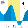 San Francisco Bar tide chart for Thursday, December 4, 2025