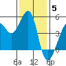 San Francisco Bar tide chart for Friday, December 5, 2025
