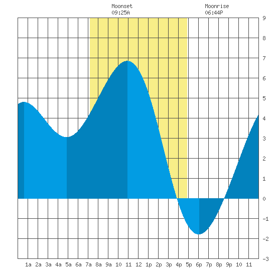 San Francisco Bar tide chart for Saturday, December 6, 2025