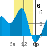San Francisco Bar tide chart for Saturday, December 6, 2025