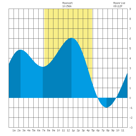 San Francisco Bar tide chart for Monday, December 8, 2025