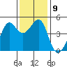 San Francisco Bar tide chart for Tuesday, December 9, 2025