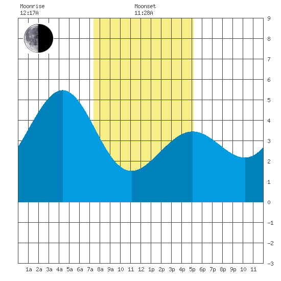 San Francisco Bar tide chart for Saturday, January 10, 2026