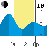 San Francisco Bar tide chart for Saturday, January 10, 2026