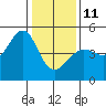 San Francisco Bar tide chart for Sunday, January 11, 2026