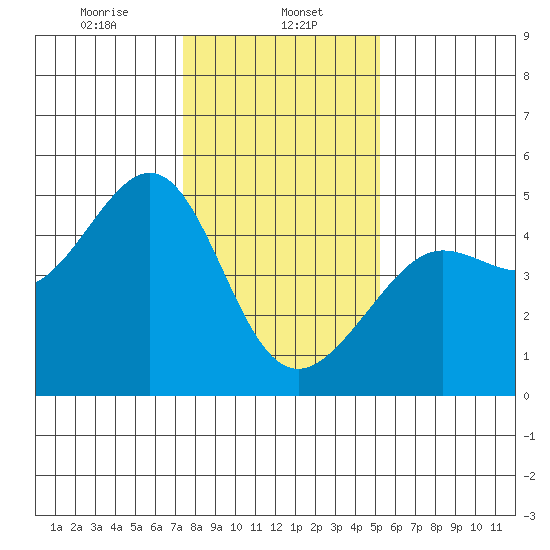 San Francisco Bar tide chart for Monday, January 12, 2026