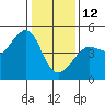 San Francisco Bar tide chart for Monday, January 12, 2026