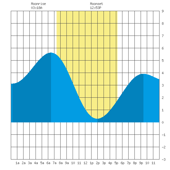 San Francisco Bar tide chart for Tuesday, January 13, 2026