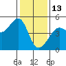 San Francisco Bar tide chart for Tuesday, January 13, 2026