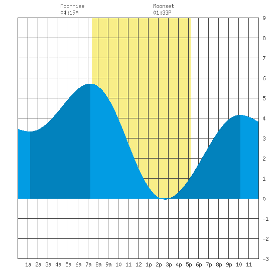 San Francisco Bar tide chart for Wednesday, January 14, 2026