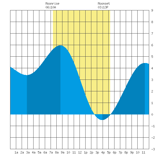 San Francisco Bar tide chart for Friday, January 16, 2026