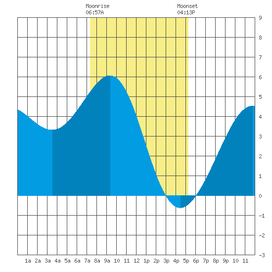 San Francisco Bar tide chart for Saturday, January 17, 2026
