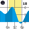 San Francisco Bar tide chart for Sunday, January 18, 2026