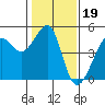 San Francisco Bar tide chart for Monday, January 19, 2026