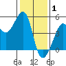 San Francisco Bar tide chart for Thursday, January 1, 2026