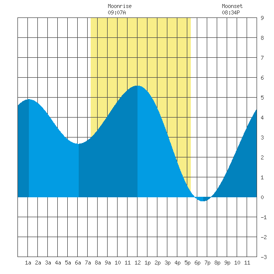 San Francisco Bar tide chart for Wednesday, January 21, 2026