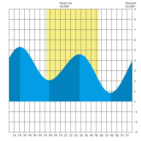 San Francisco Bar tide chart for Friday, January 23, 2026